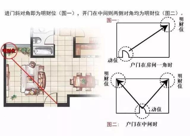 家中旺位和衰位在哪里？三分鐘學習室內風水學