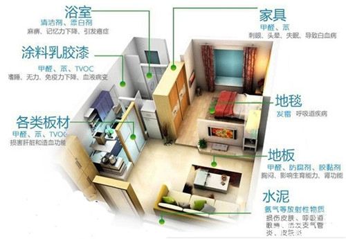 新房裝修除甲醛，關(guān)于室內(nèi)空氣污染問題的九問九答