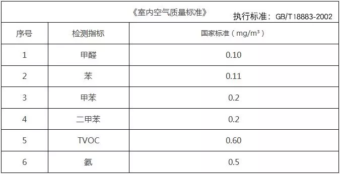 去除甲醛不可能做到？真相是什么樣的