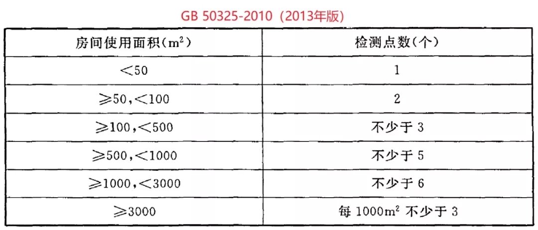 GB 50325-2020《民用建筑工程室內(nèi)環(huán)境污染控制標(biāo)準(zhǔn)》正式發(fā)布，8月將實施