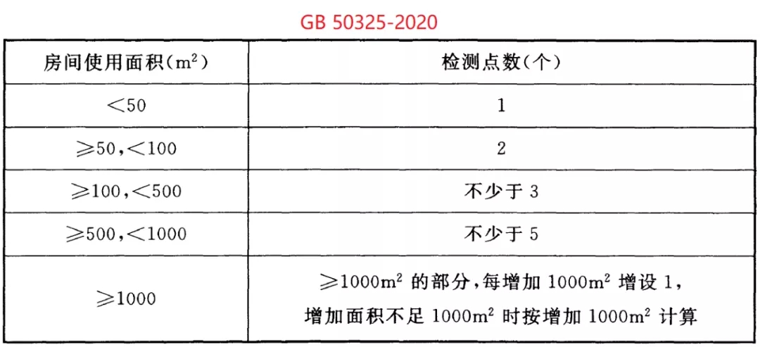GB 50325-2020《民用建筑工程室內(nèi)環(huán)境污染控制標(biāo)準(zhǔn)》正式發(fā)布，8月將實施