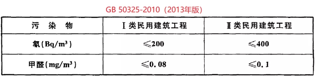 GB 50325-2020《民用建筑工程室內(nèi)環(huán)境污染控制標(biāo)準(zhǔn)》正式發(fā)布，8月將實施