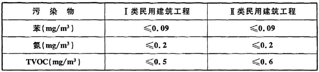 GB 50325-2020《民用建筑工程室內(nèi)環(huán)境污染控制標(biāo)準(zhǔn)》正式發(fā)布，8月將實施