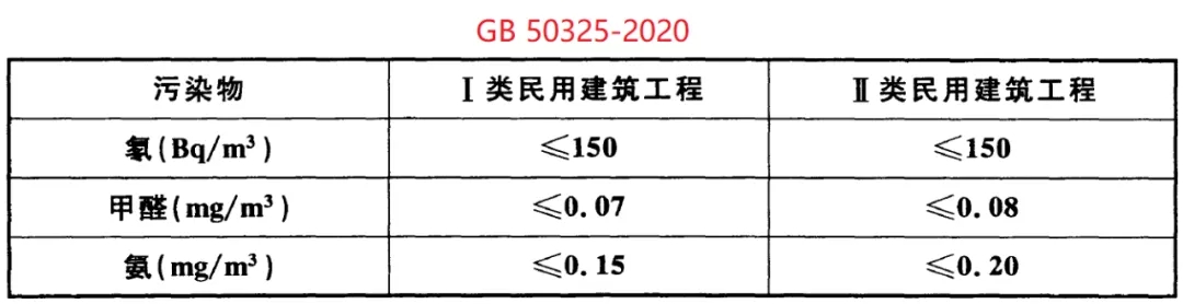 GB 50325-2020《民用建筑工程室內(nèi)環(huán)境污染控制標(biāo)準(zhǔn)》正式發(fā)布，8月將實施