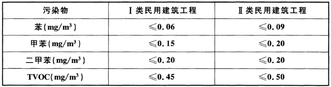 GB 50325-2020《民用建筑工程室內(nèi)環(huán)境污染控制標(biāo)準(zhǔn)》正式發(fā)布，8月將實施