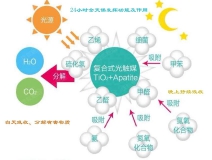 光觸媒如何用于甲醛治理的？