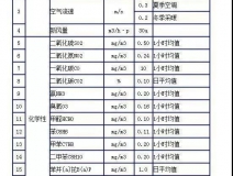 時隔15年，《室內(nèi)空氣質(zhì)量標(biāo)準(zhǔn)》開始修訂！