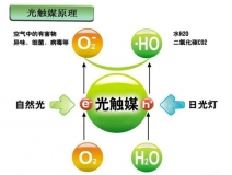 光觸媒是什么，光觸媒除甲醛有用嗎？