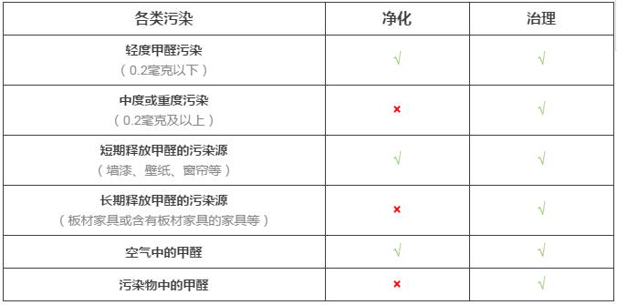 室內(nèi)空氣凈化與室內(nèi)空氣治理的差距究竟在哪里？